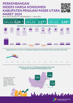 March 2024 Year On Year (Y-On-Y) Inflation In North Penajam Paser Regency Is 3.18 Percent