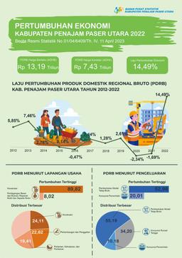 The Economy Of Penajam Paser Utara In 2022