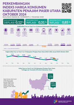 October 2024 Year On Year (Y-On-Y) North Penajam Paser Regency Inflation Will Be 0,85 Percent