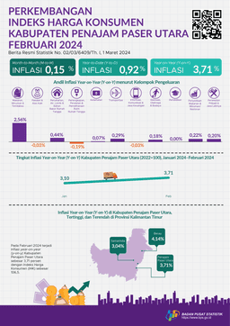 The Year-On-Yead (Y-O-Y) Inflation Rate Of Penajam Paser Utara Regency Was 3,71 Percent On February 2024