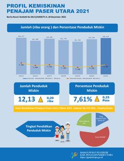 Poverty Profile In North Penajam Paser Regency In 2021