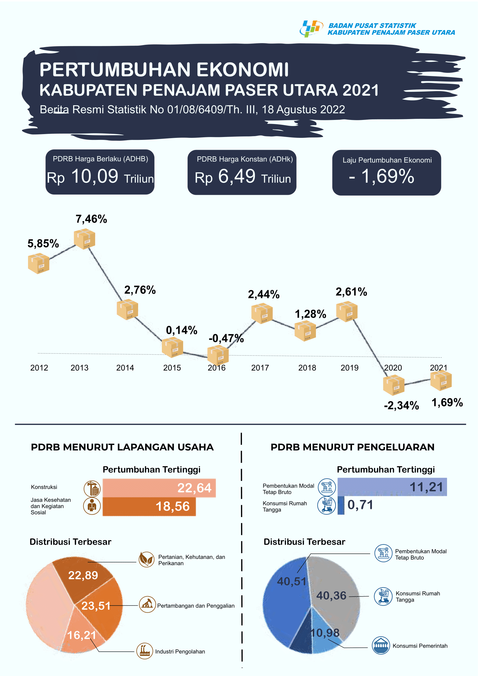 The economy of Penajam Paser Utara in 2021