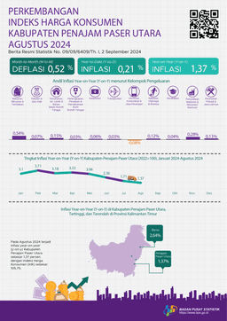 August 2024 Inflation Year On Year (Y-On-Y) Penajam Regency Paser Utara Was 1.37 Percent