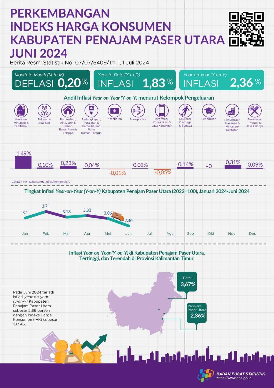 Juni 2024 inflasi Year on Year (y-on-y) Kabupaten Penajam Paser Utara sebesar 2,36 persen