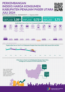 Juli 2024 Inflasi Year On Year (Y-On-Y) Kabupaten Penajam Paser Utara Sebesar 1,71 Persen.