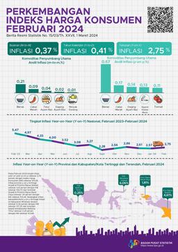 (Nasional) Inflasi Tahun-Ke-Tahun (Y-On-Y) Pada Bulan Februari 2024 Adalah 2,75 Persen