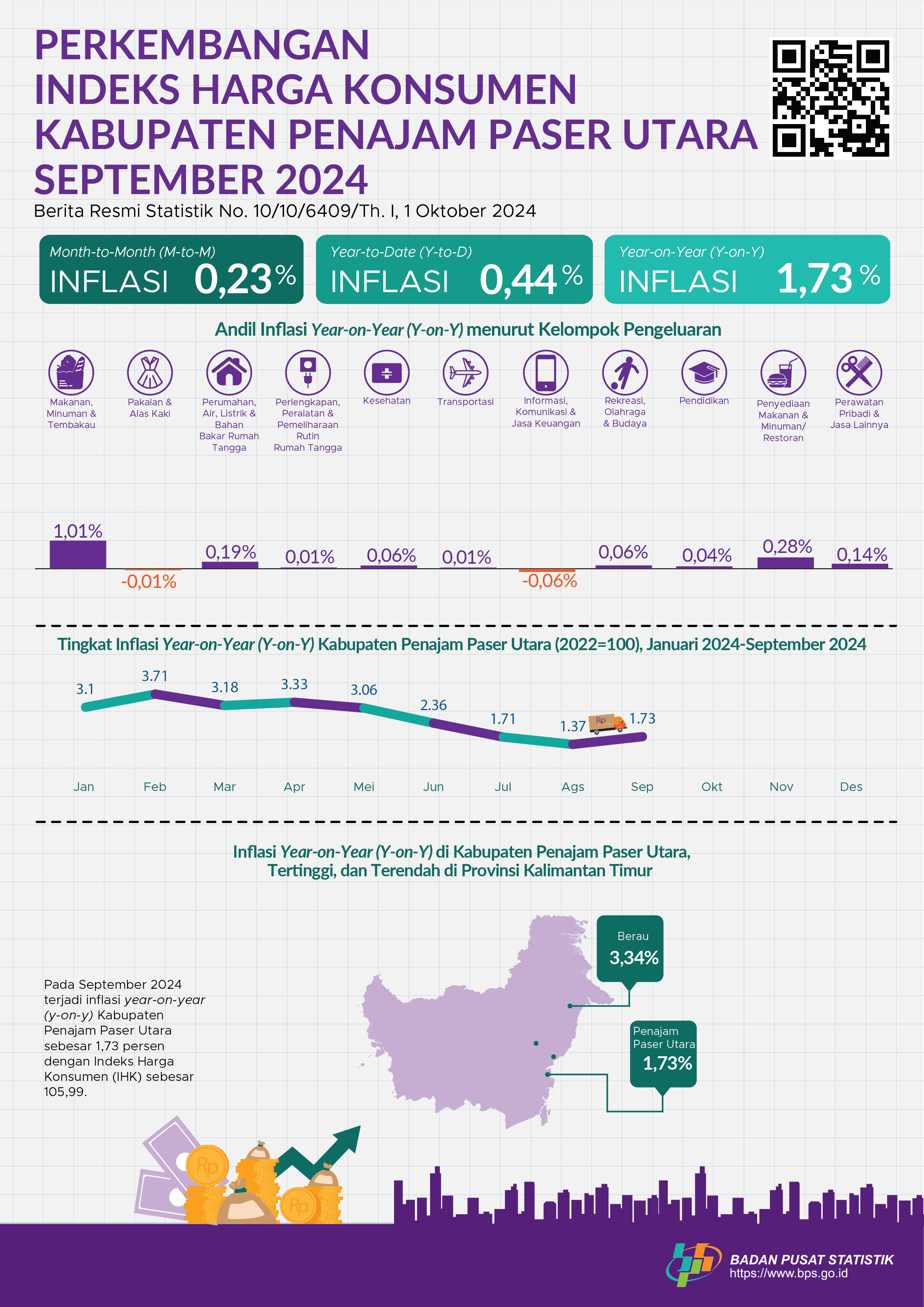 September 2024 inflasi year on year (y-on-y) Kabupaten Penajam Paser Utara sebesar 1,73 persen.