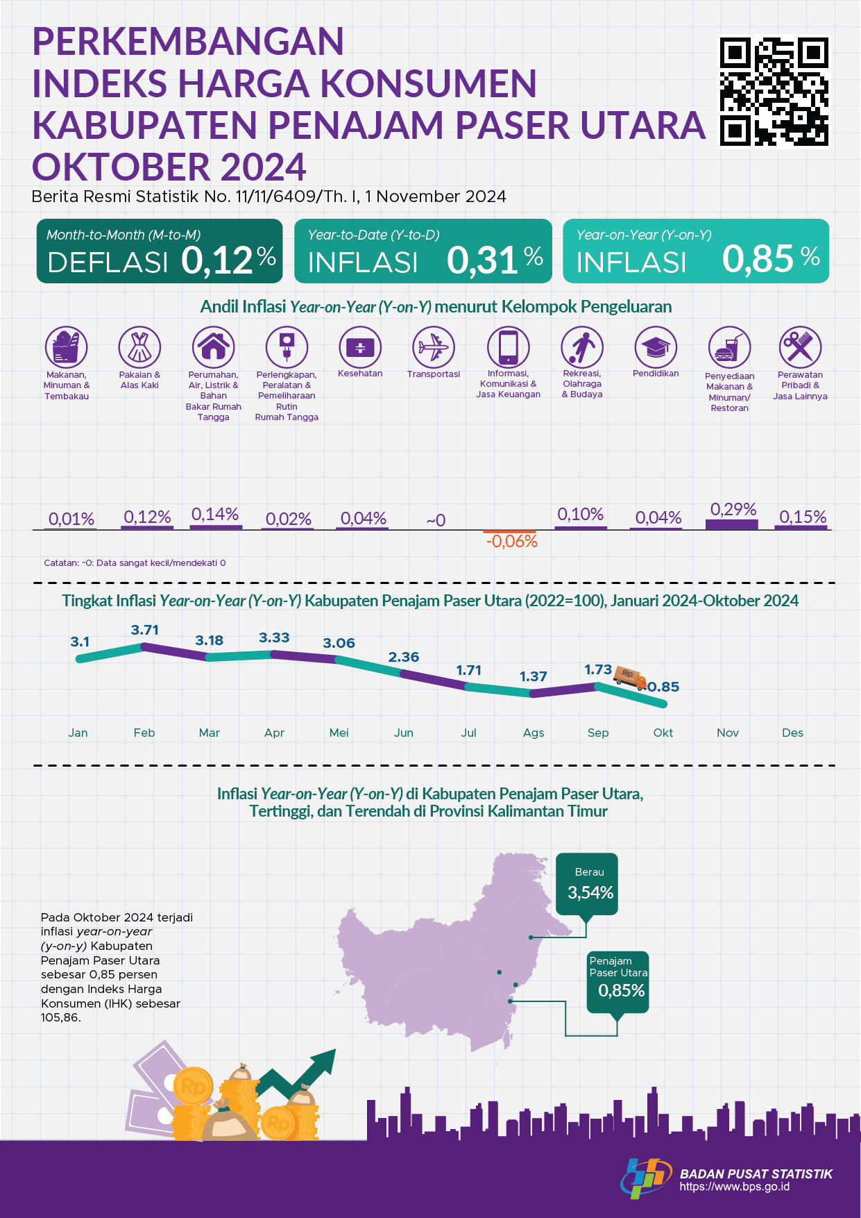 Oktober 2024 inflasi Year on Year (y-on-y) Kabupaten Penajam  Paser Utara sebesar 0,85 persen