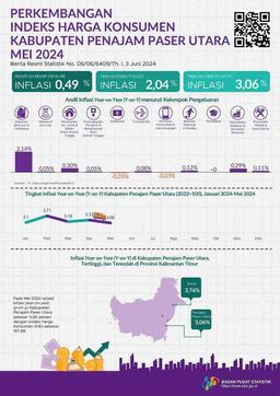 The Year-On-Year (Y-O-Y) Inflation Rate Of Penajam Paser Utara Regency Was 3.06 Percent On Mei 2024